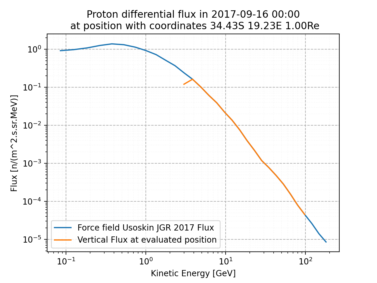 proton_flux